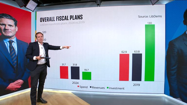 Sky&#39;s Economics and Data Editor Ed Conway has been taking a close look at the numbers from today&#39;s Lib Dem launch.