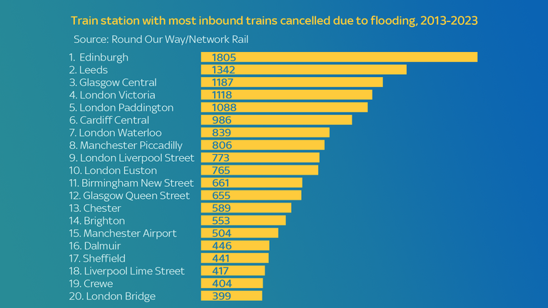 Train stations with the most inbound trains cancelled due to flooding from severe weather between 2013-2023