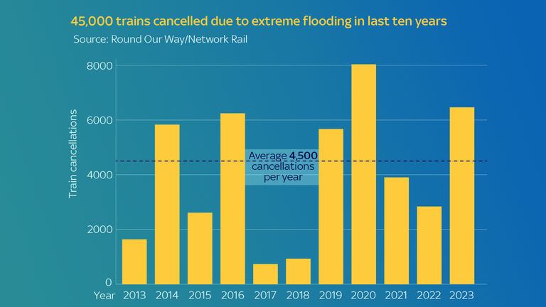 45,000 trains cancelled due to extreme flooding between 2013-2023