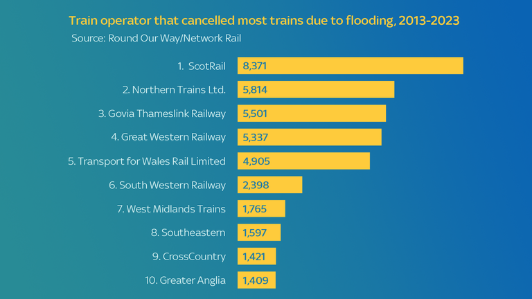 Train operator that cancelled the most trains due to flooding from severe weather between 2013-2023