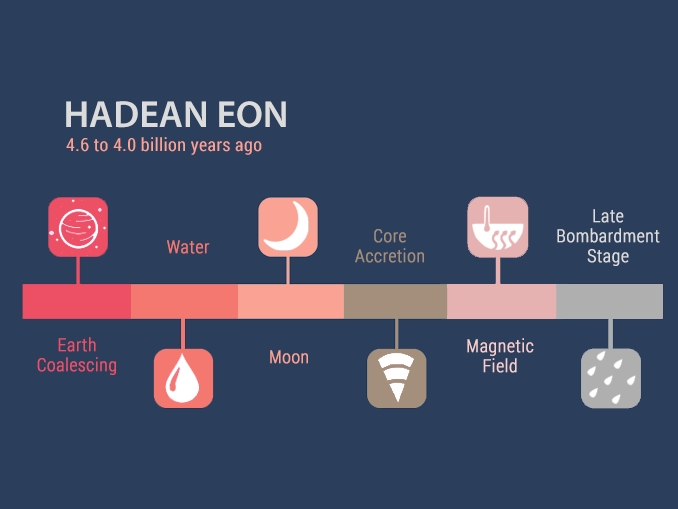 Hadean Eon Timeline