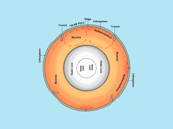 Mantle Convection Plate Tectonics