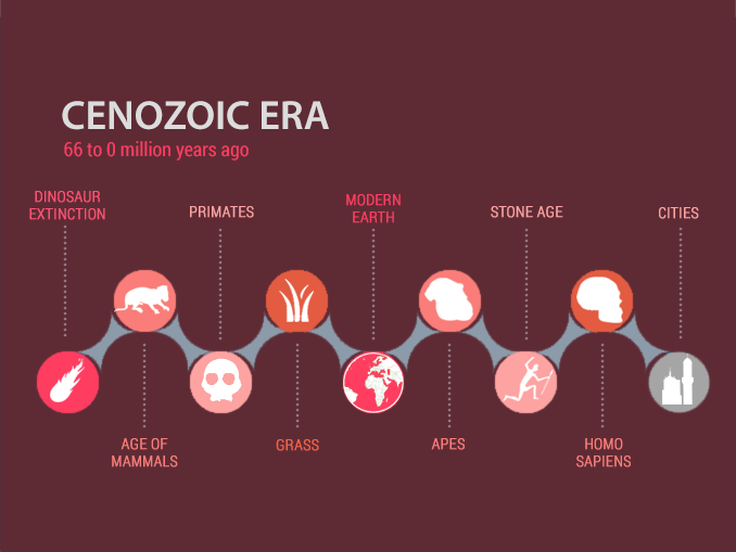 Cenozoic Era Timeline