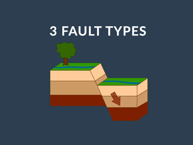 Fault Types