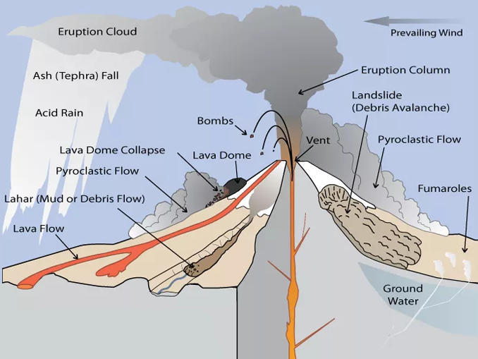 Parts of a Volcano