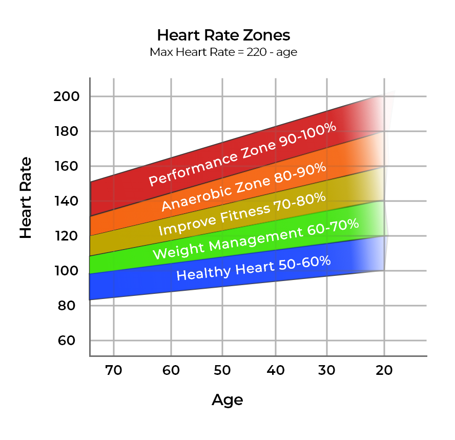 Heart Rate Zones Chart By Age