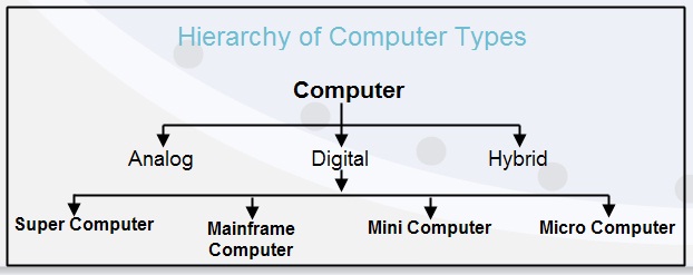 Hierarchy Chart Computer Science