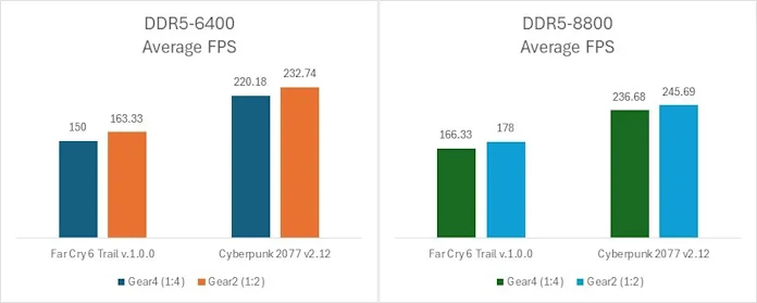 A bar chart showing the performance gain that users stand to get in games when they use Gear 2 rather than Gear 4 with their memory kit 