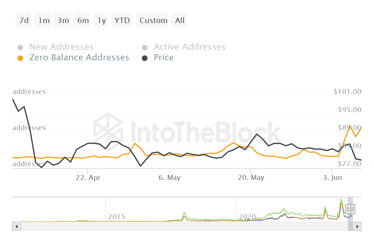 LTC Zero Balance Addresses chart