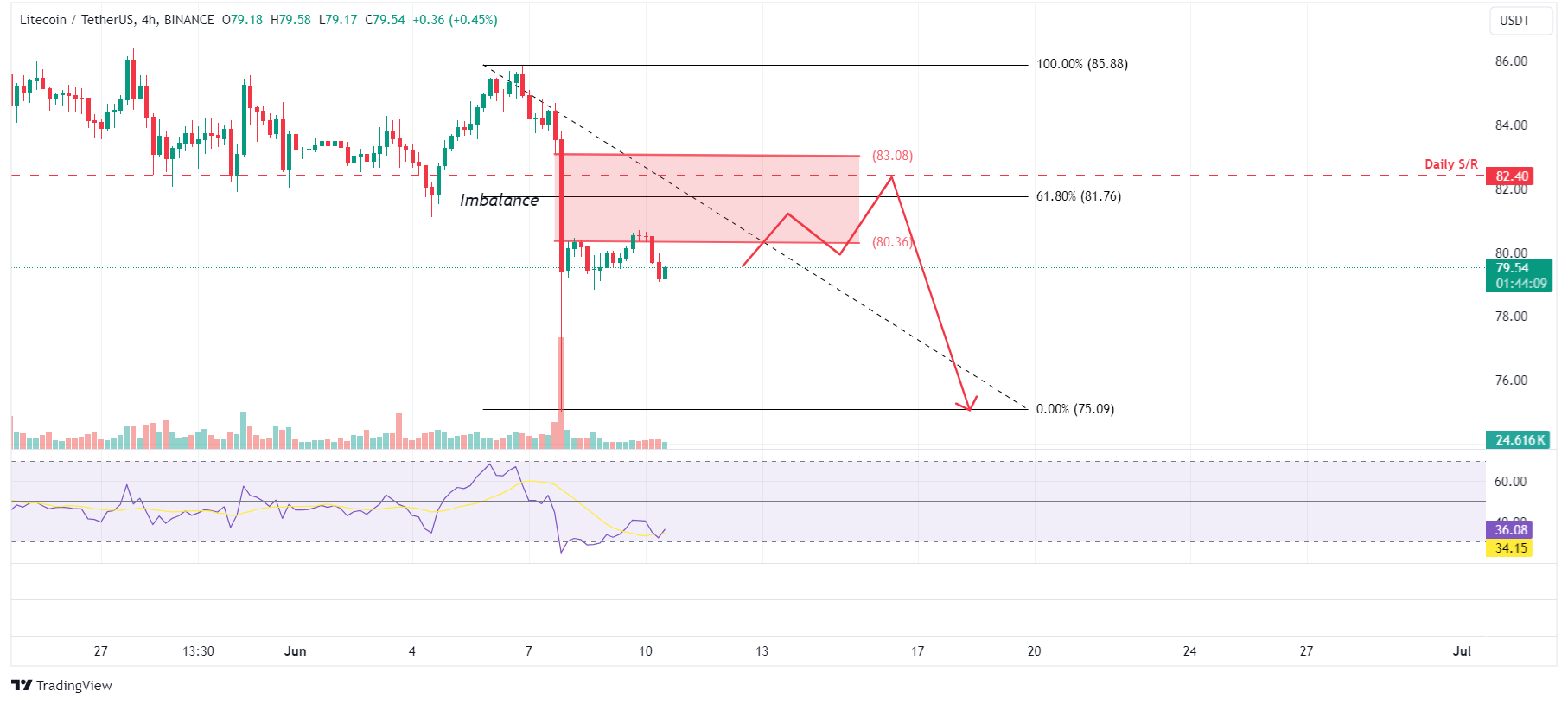 LTC/USDT 4-hour chart