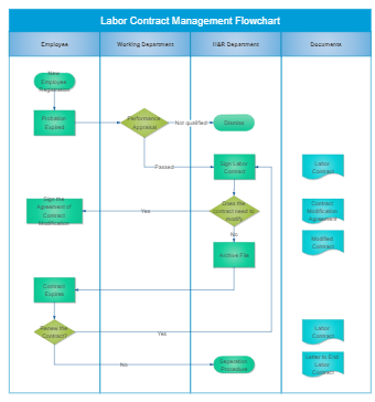 Labor Contract Management Flowchart | EdrawMax Templates