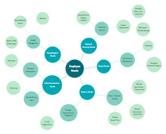 Employee Need Bubble Map