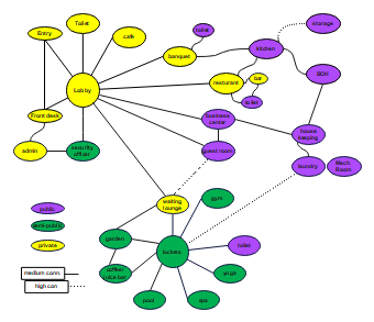 Hotel Bubble Diagram