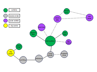 Museum Bubble Diagram