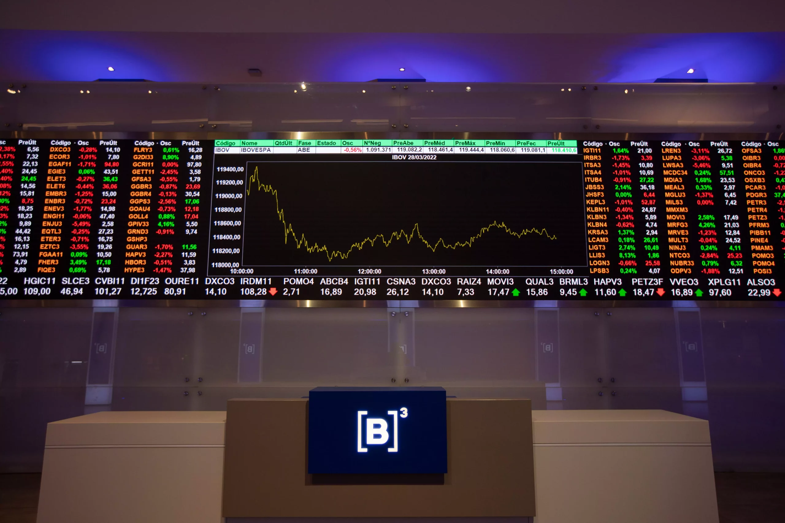 O Ibovespa é o principal índice da B3, a Bolsa de Valores brasileira