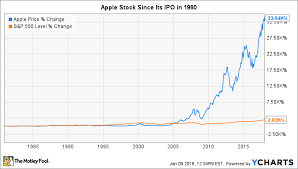 5 Best Free Stock Chart Websites Google Vs Apple Stock Chart