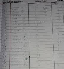 Elements their atomic, mass number,valency and electronic configuratio : 118 Elements And Their Symbols Atomic Mass Or Valency Brainly In