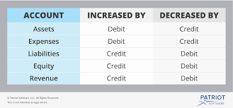 Accounting Basics Debits And Credits