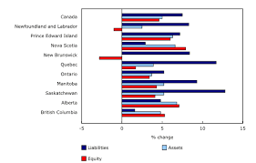 Percent Change In Total Liabilities Total Assets And