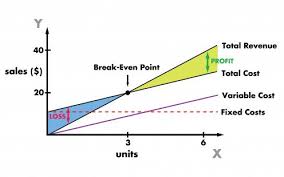 Disadvantages And Advantages Of Break Even Analysis