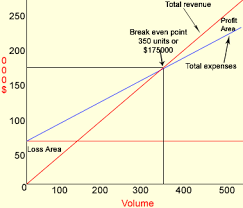 Break Even Point Analysis Definition Explanation Formula