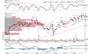 Stockcharts Com Advanced Financial Charts Technical