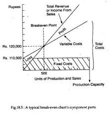 Break Even Analysis With Diagram Management