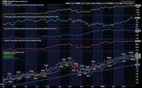 Stockcharts Com Advanced Financial Charts Technical