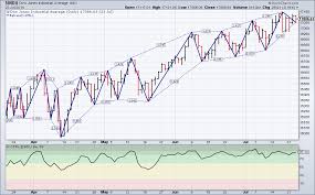 Stockcharts Com Advanced Financial Charts Technical