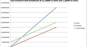 How To Calculate The Break Even Point And Plot It On A Graph