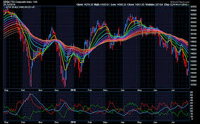 Stockcharts Com Advanced Financial Charts Technical