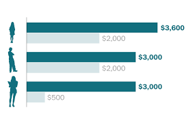 Learn all about the essential tax deductions, tax credits and how to take advantage of all the tax benefits in canada. Child Tax Credit Calculator How Much Will You Get From The Expanded Child Tax Credit Washington Post