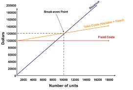 Break Even Analysis Learn How To Calculate The Break Even