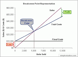 59 Explanatory Contribution Break Even Chart