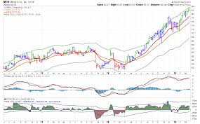 Stockcharts Com Advanced Financial Charts Technical