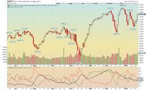 Stockcharts Com Advanced Financial Charts Technical