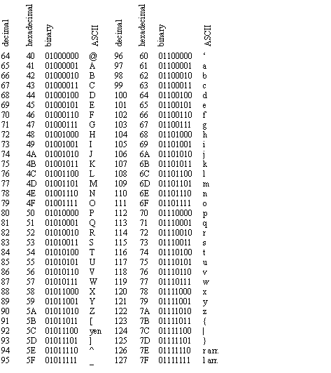 Figure 3.18 ASCII Character Table