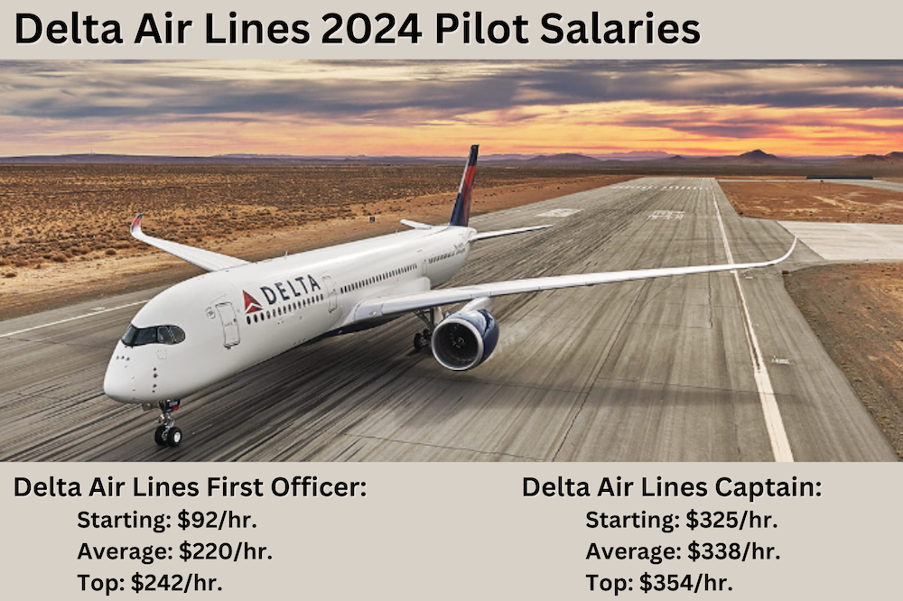 Delta Air Lines Average Pilot Salaries.