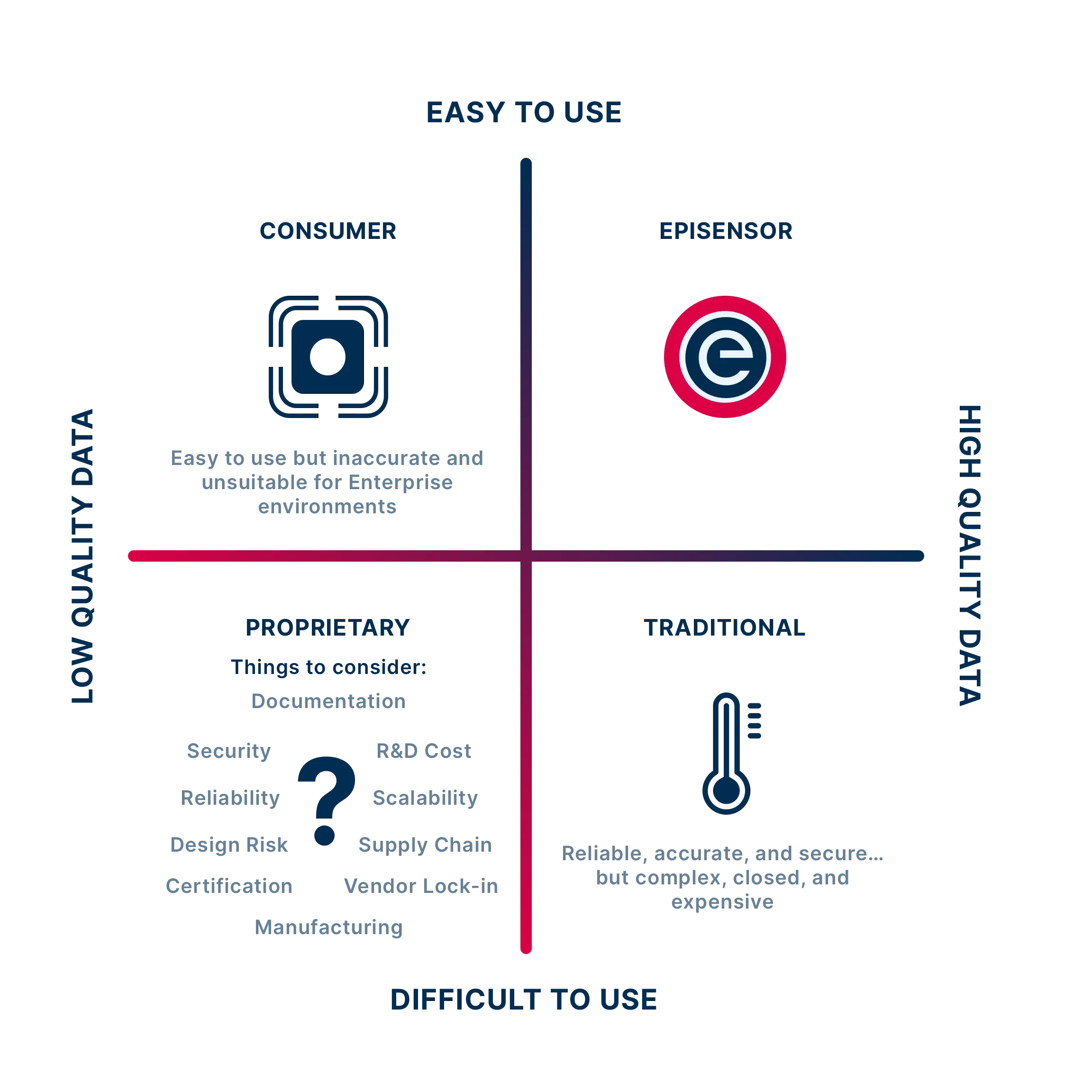 A diagram explaining why EpiSensor infrastructure is market-leading, providing high quality data with a consumer-grade user experience