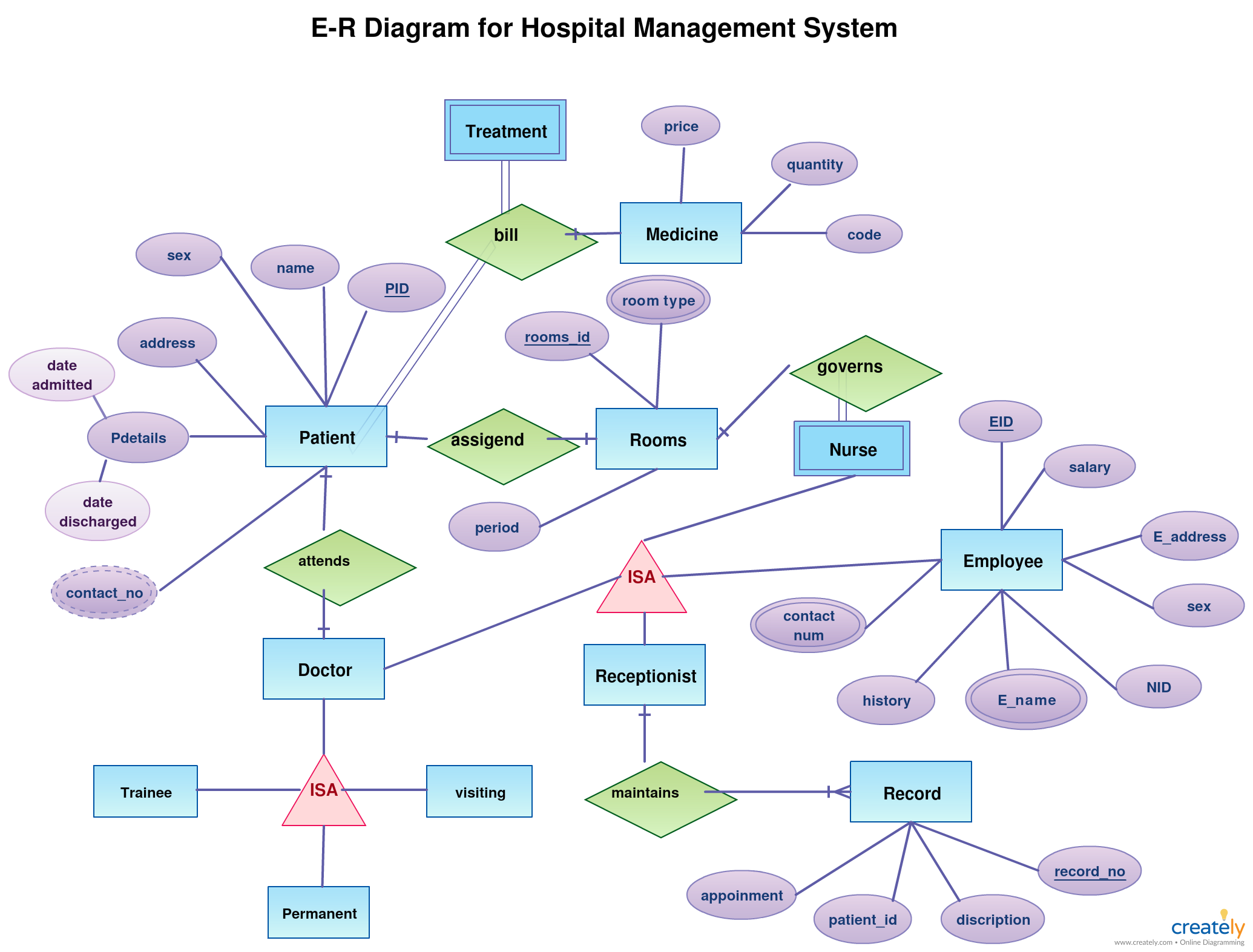 Er Diagram For Hospital Management System Ermodelexample Com - Vrogue