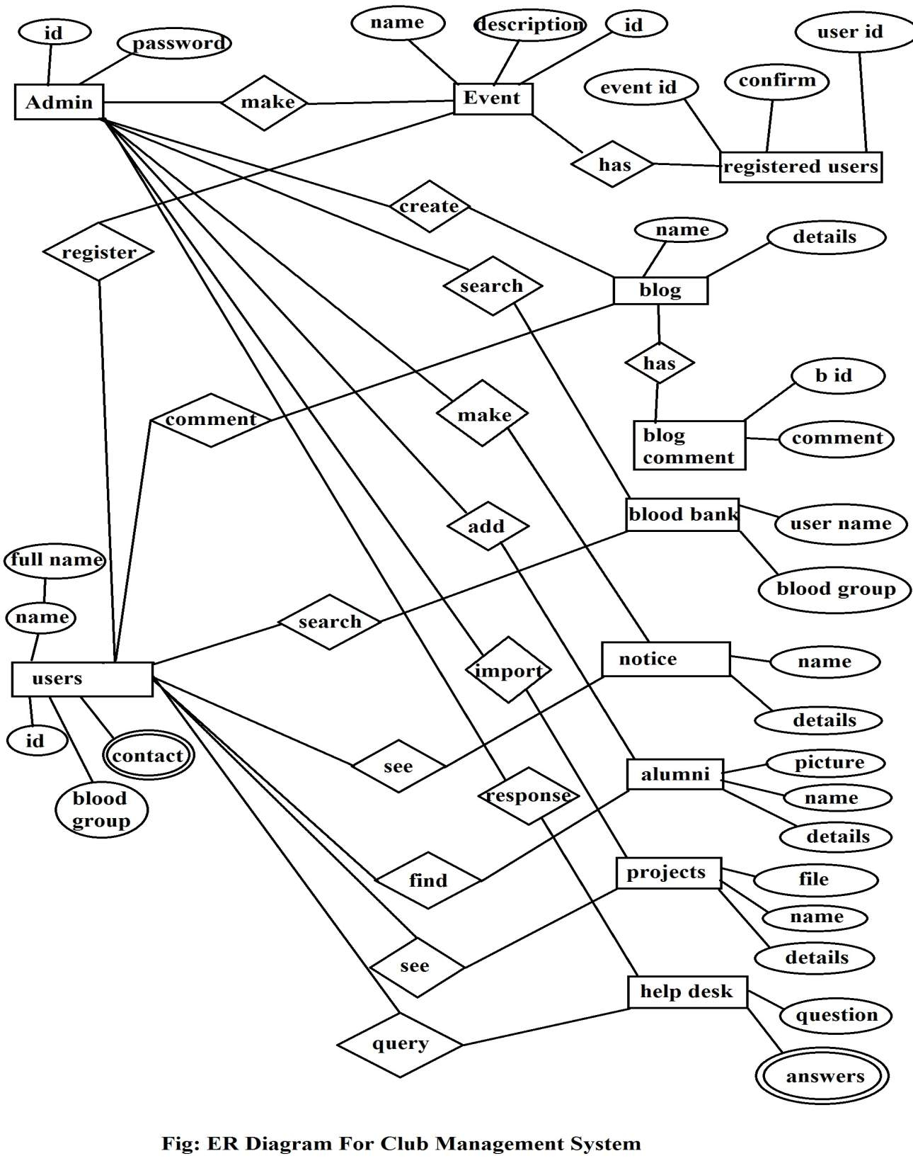 Info Tech Erd Diagram Of Event Management System Ermo - vrogue.co