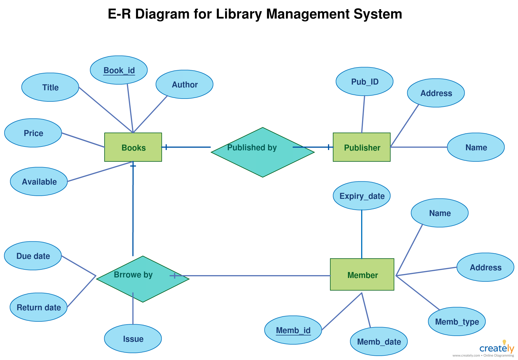 Construct An Er Diagram For Company