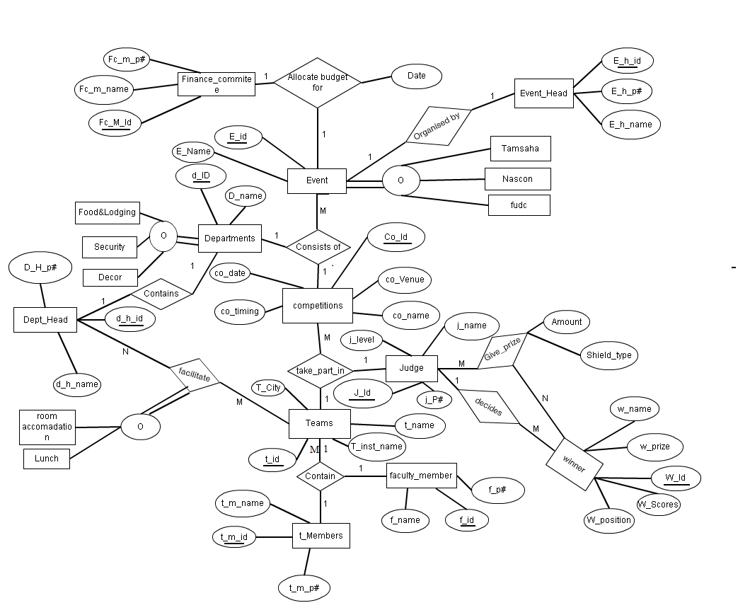 Info Tech Erd Diagram Of Event Management System Ermodelexample | The ...