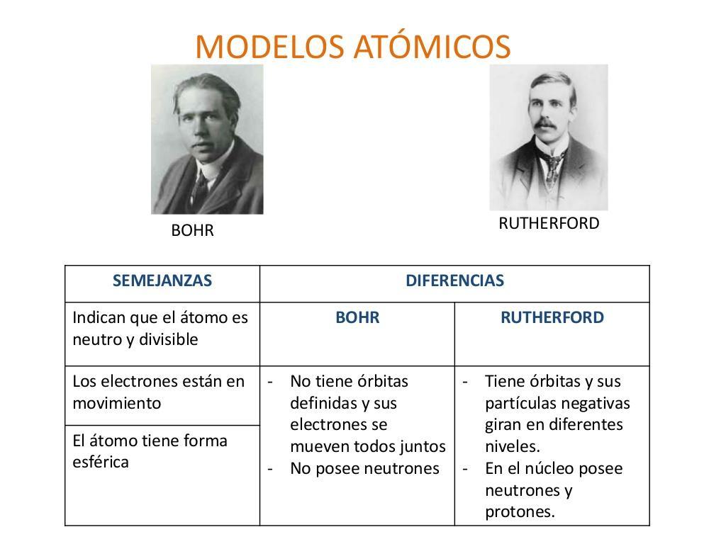 Diferencias Entre El Modelo Atomico De Bohr Y Rut – NBKomputer