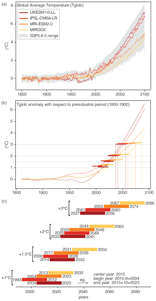 https://esd.copernicus.org/articles/14/485/2023/esd-14-485-2023-f02