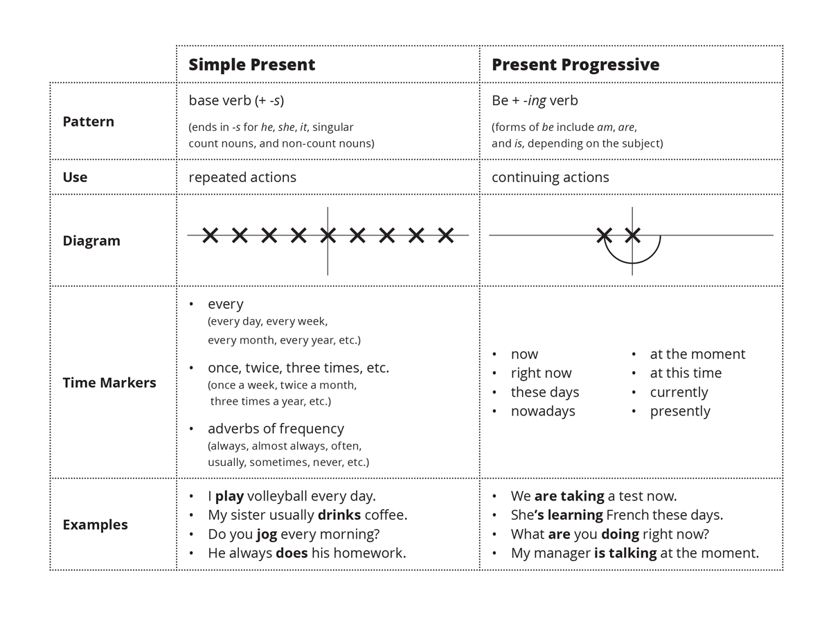 Simple Present Vs. Present Progressive Chart