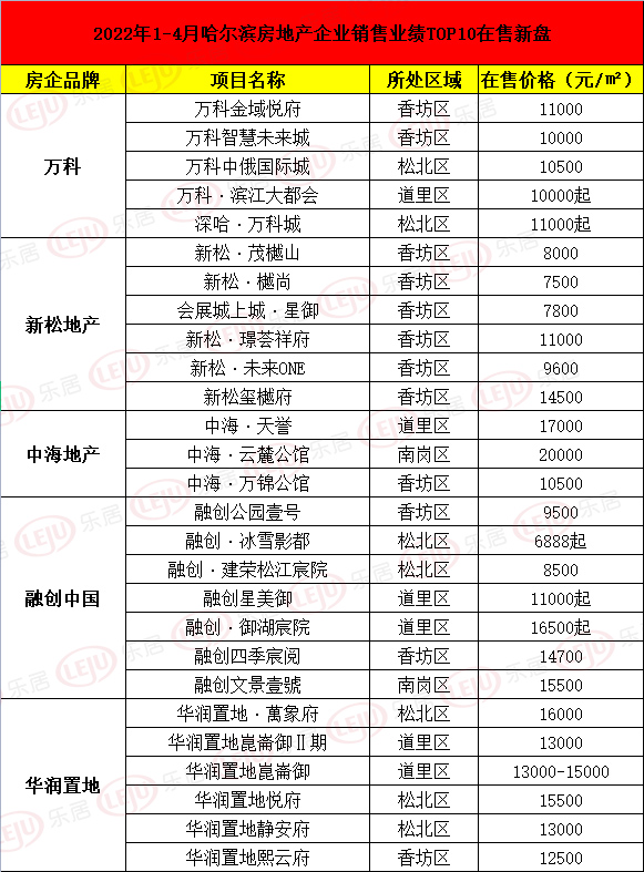 实力说话！哈尔滨房企1-4月销售业绩公布！TOP10房企41盘哪家强？