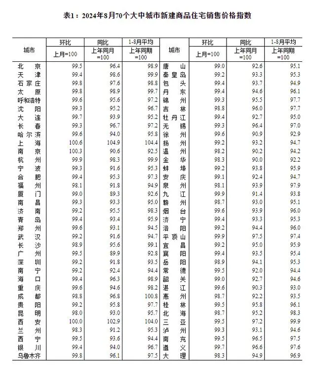 统计局:8月70城房价公布 其中69城二手住宅下跌