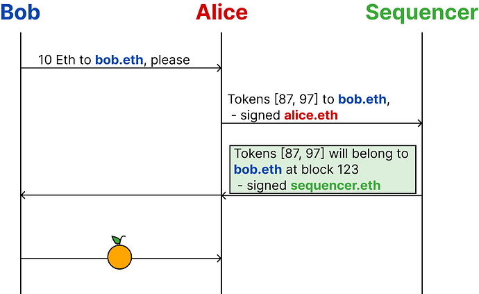 Alice and Bob Interaction