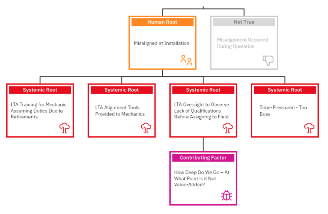 systemic root logic tree